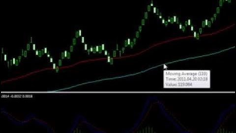 New Strategy Technical Analysis Indicator MACD part one