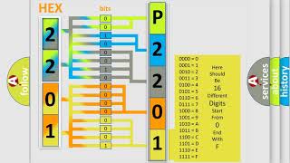 DTC Jeep P2201 Short Explanation