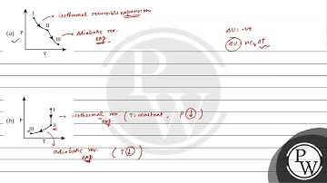An ideal gas undergoes a reversible isothermal expansion from state I to state II followed by a ...
