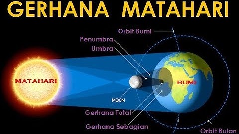 Bagaimana Terjadinya Gerhana Matahari ??
