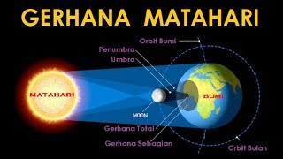 Bagaimana Terjadinya Gerhana Matahari ??