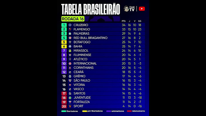 Tabela atualizada do brasileirão 2025 - Classificação 16° rodada