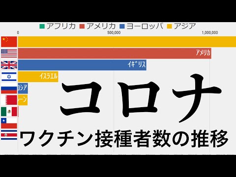 『新型コロナウイルス (COVID-19)』ワクチン累計接種者数の国別（世界）ランキングトップ10の推移【グラフレース（動くグラフ）で見る『世界一シンプルで分かりやすい』ランキング動画】