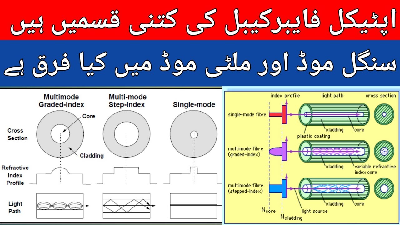 What is a Mode,Types of Optical Fiber full information in Hindi YouTube