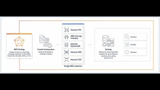Amazon EC2 Backup & Restore Using AWS Backup