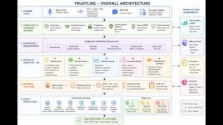 TrustLine: A Defended Voice-First Multi-Agent Customer Experience Platform for Indian Retail Finance screenshot 4