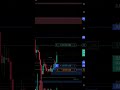 Bullish| Profit | Crypto Market| 14000 rs