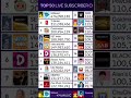 SET India Hits 189 Million Subscribers!! #setindia #subcount #viral #trending #Shorts