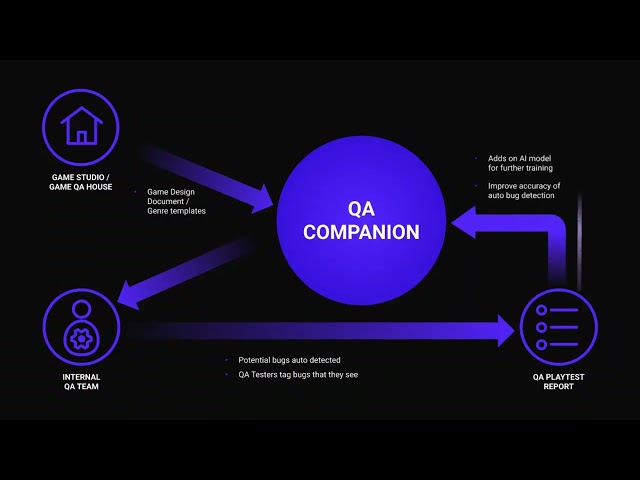 How it works with game and QA studios