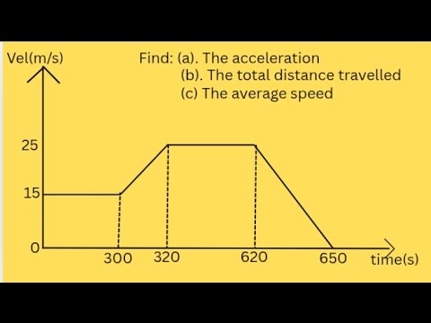 Velocity- time graph| Acceleration, deceleration, total distance ...