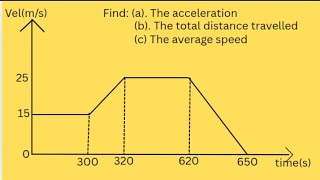 Velocity- time graph| Acceleration, deceleration, total distance travelled and average speed.