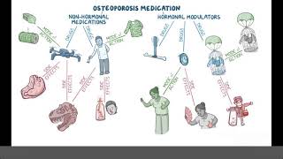 Osteoporosis Medictions  (Pharmacology)