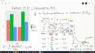 goodness of fit independence test