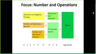 The Shifts for the Connecticut Core Standards for Math, Part 1 of 3