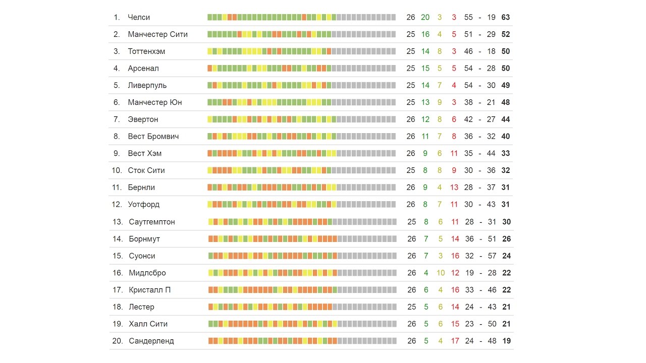 Чемпионат англии по футболу. турнирное положение