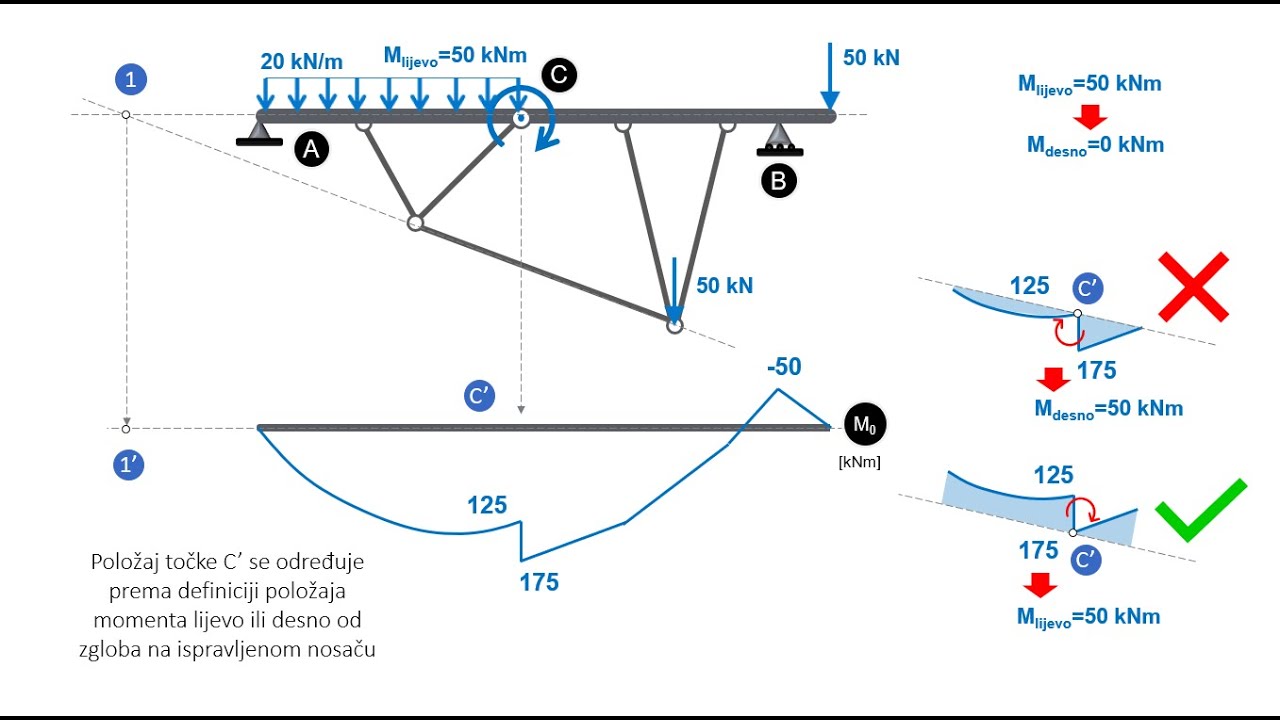 STRUCTURAL ANALYSIS: Example 32 - YouTube