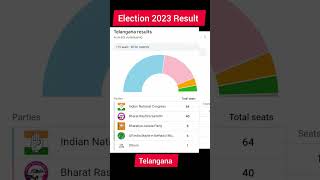 BJP Wins MP, Chhattisgarh and Rajasthan, Congress Shines In Telangana | Election Result
