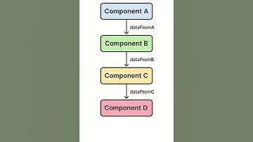 Prop Drilling  in React Js #react  #reactjs #javascript #programming #shorts #ytshortsindia #yt