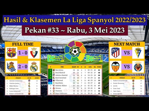 Hasil Liga Spanyol Tadi Malam - Sociedad vs Real Madrid - Barcelona vs Osasuna - La Liga Pekan 33