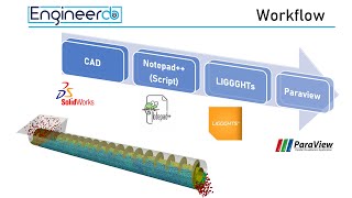 Tutorial of DEM Simulation using LIGGGHTS: Complete Workflow of a screw conveyor particle simulation