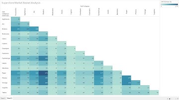 Market Basket Analysis in Tableau