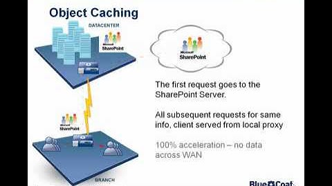 5 minute proxy - Accelerating SharePoint