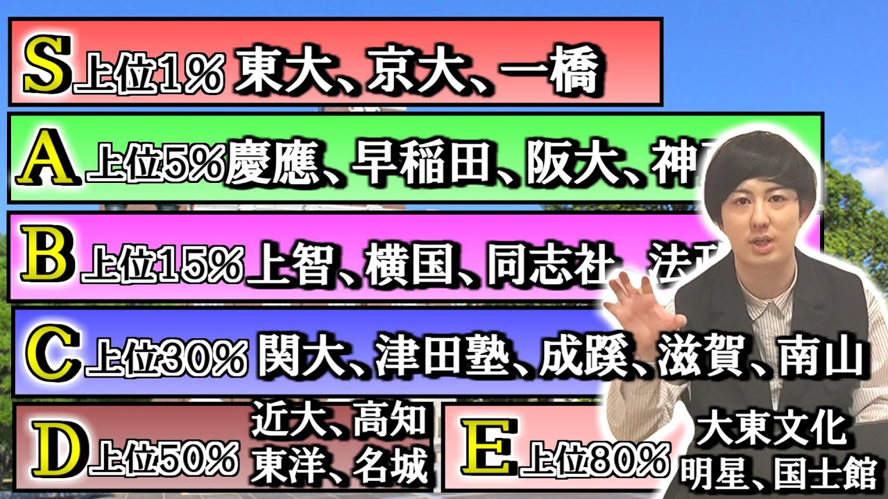 【2024最新版】全国全ての大学をランク付け S～Fランクで評価してみた【国公立/早慶/MARCH/関関同立】