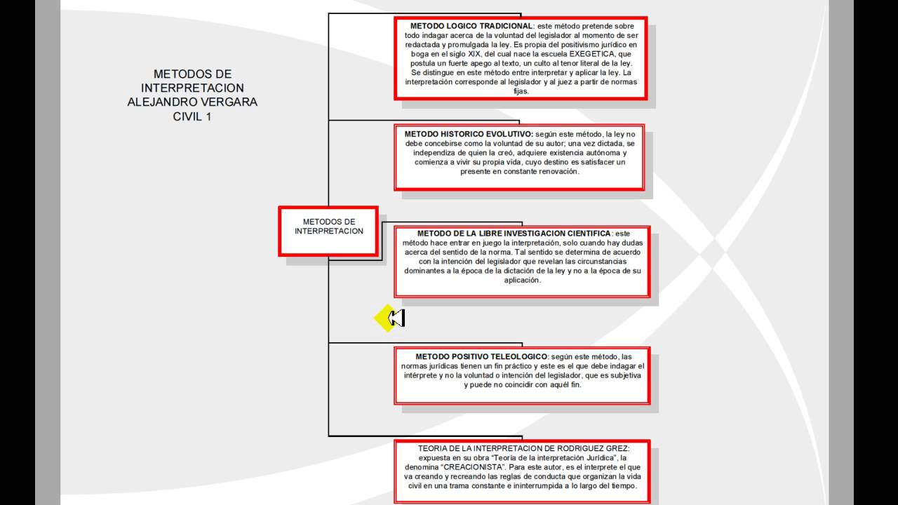 DERECHO CIVIL CHILENO METODOS DE INTERPRETACION YouTube