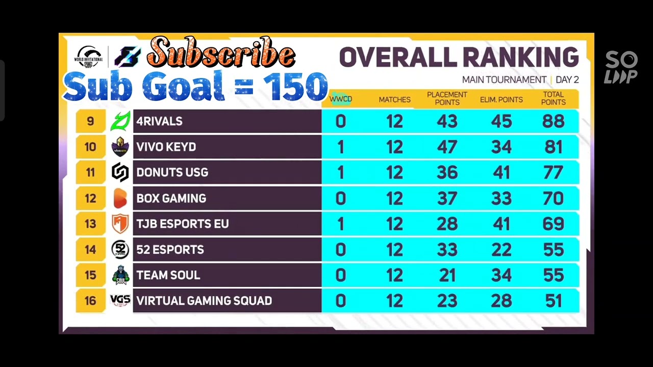 PMWI Point Table Day 2 | Overall Standings | Pubg Lan Evant @soul eSports gaming  @SouL Goblin