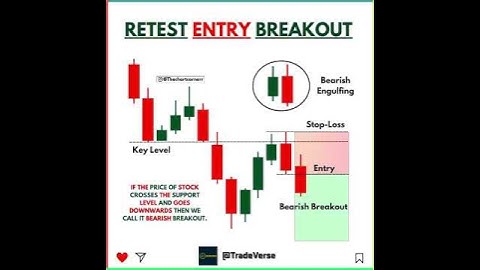 Retest Breakout Strategy 🔥 Bearish Breakout Best Entry Technique for Traders #shorts #trading