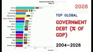 IMF: Top 15 Countries By Government Debt (% Of Gdp) (2004-2026)