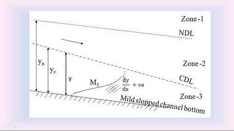 Hydraulic Engineering | Water surface profiles by Prof. T. Murali Krishna