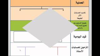 مبادىء المحاسبة المالية - المحاضرة الخامسة