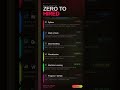 Save this before you forget! Data Science Roadmap: 6 Steps From Zero to Hired #viral #datascience