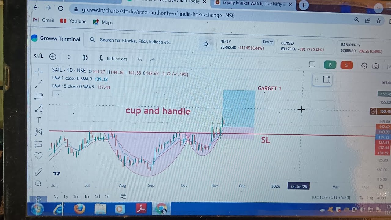 SAIL Equity Share: Cup and Handle Pattern Analysis | ₹SAIL Technical Target & Stop Loss