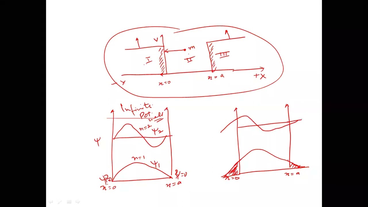 Wave functions: Infinite Potential Well, Comparison with Finite Potential Well; Tunnel Effect