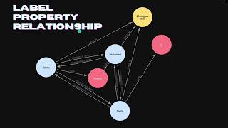 NEO4J - Create - Update - Delete - Read features