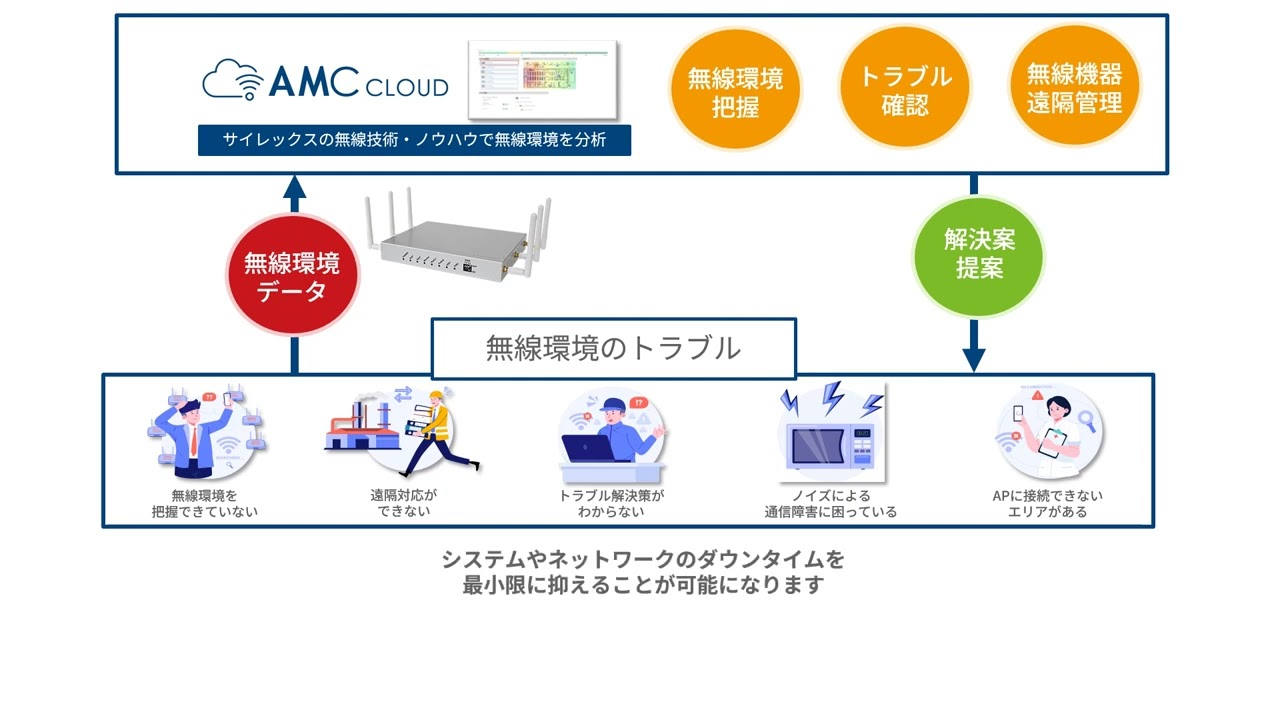 AMC Cloud｜無線監視クラウドサービス｜クラウドでネットワークの監視・管理・無線トラブルを解決｜サイレックス・テクノロジー株式会社