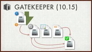Notarization and macOS, what it does, why you need it – Tom Bridge