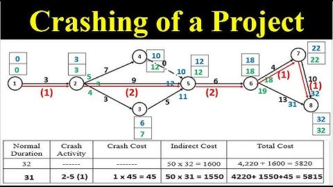 Crashing of Project : Example Problem 2  #crashingofproject #crashing #pertcpm