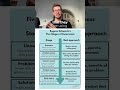Align Ads To Audience Awareness