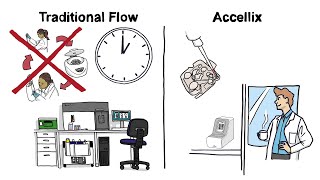 Accellix vs Traditional Flow Cytometry