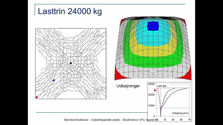 Session 12,afsnit 4.8, Dobbeltspndte plader - del ...