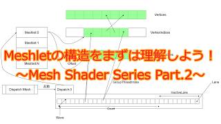 【DX12】Meshletの構造をまずは理解しよう!~Mesh Shader Series Part.2~【ゆっくり】