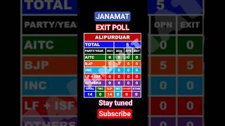 JANAMAT EXIT POLL | ALIPURDUAR ASSEMBLY| BJP- 5/5 | TOTAL ANALYSIS OF ASSEMBLY ELECTION'26