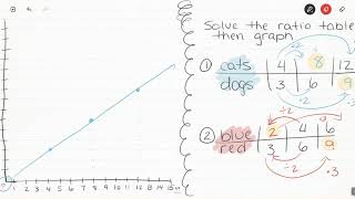 Graphing Ratio Tables