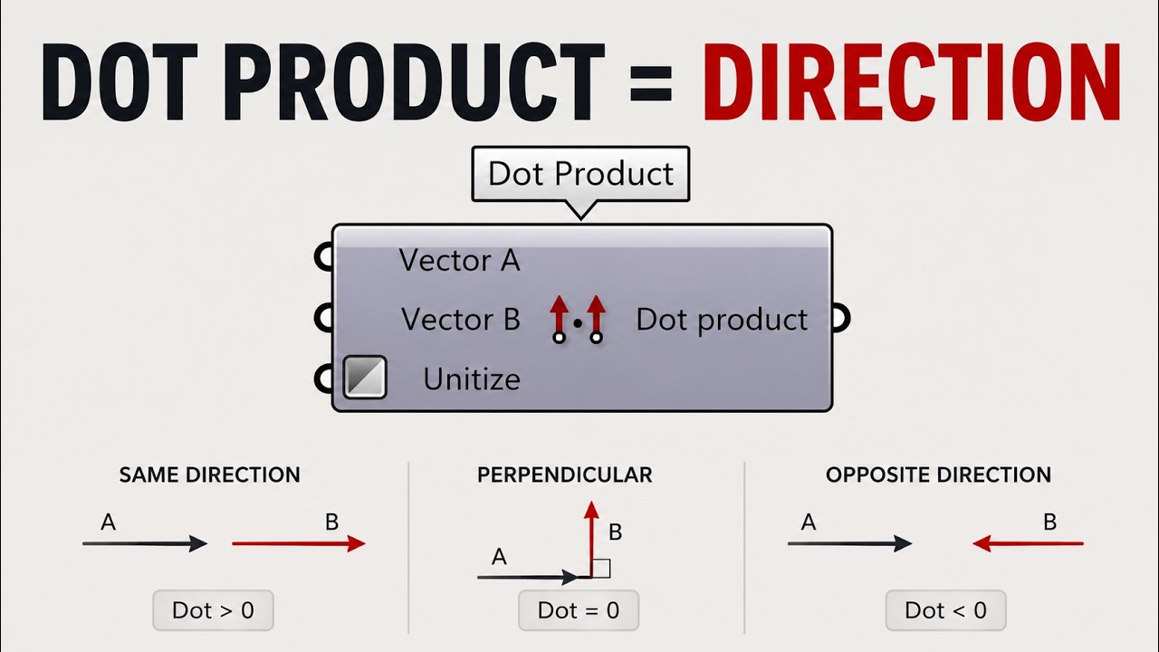 The Simple Way I Learned Dot Product - YouTube