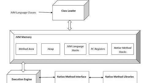 2.3 What are the different types of memory areas allocated by JVM | #Mehtod #heap #Stack