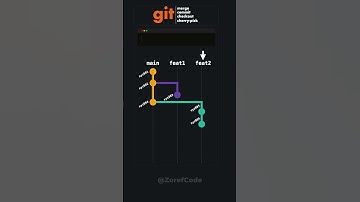 git graph | commit, checkout, cherry-pick, merge