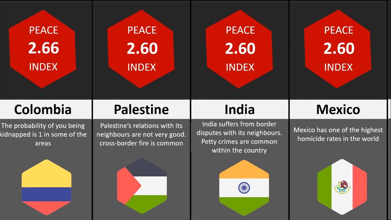 Comparison Most Dangerous Countries Youtube